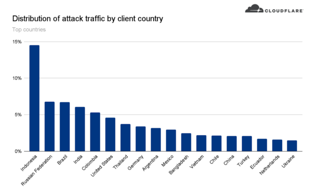 L'un des DDoS les plus puissants jamais ciblé sur la plate-forme de crypto-monnaie 3 L'un des DDoS les plus puissants jamais ciblé sur la plate-forme de crypto-monnaie 2