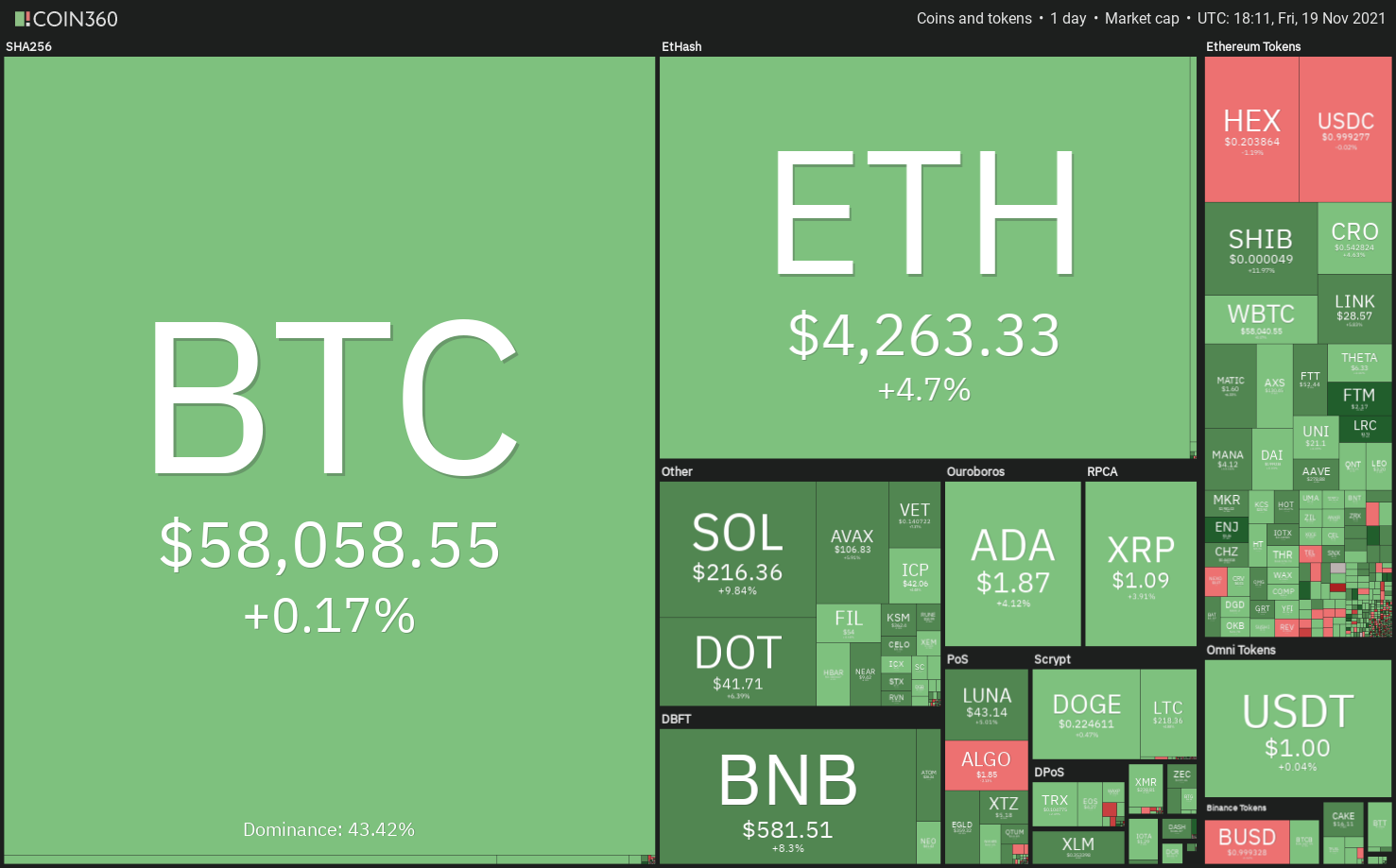 Analyse des prix 19/11 : BTC, ETH, BNB, SOL, ADA, XRP, DOT, DOGE, SHIB, AVAX