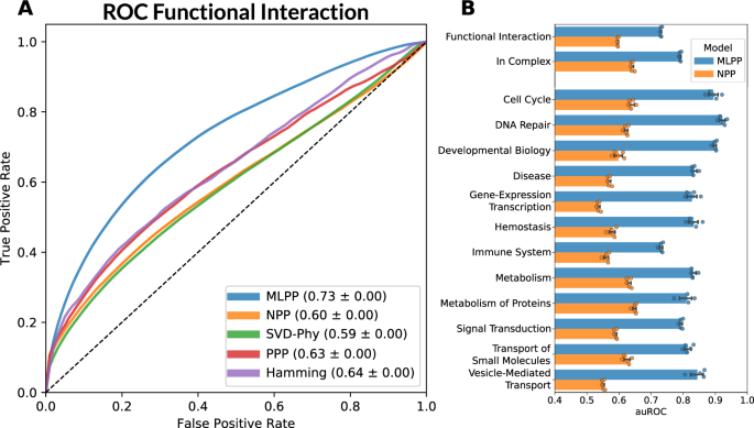 Co-evolution based machine-learning for predicting functional interactions between human genes – Nature Communications