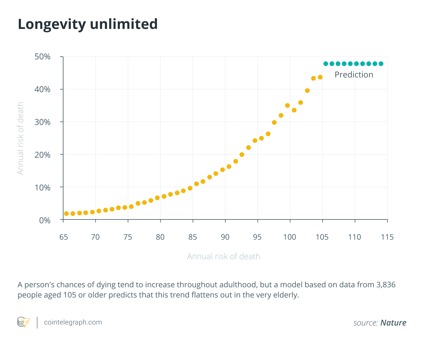 L’avenir de la longévité réside dans les visionnaires de la monnaie numérique
