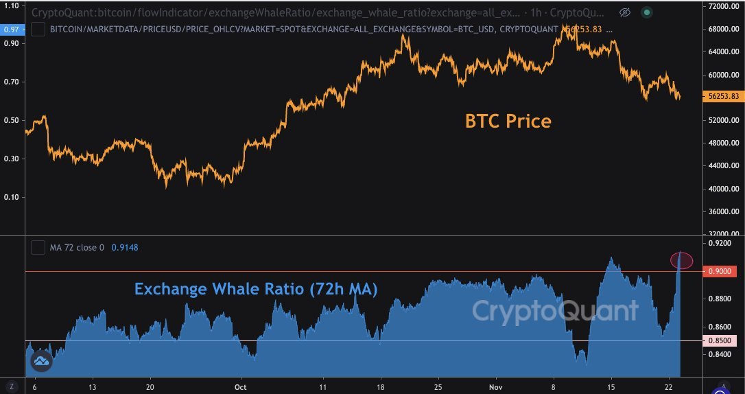 Les échanges de Bitcoin voient d’importants dépôts malgré les réserves de BTC atteignant leur plus bas niveau en 3 ans