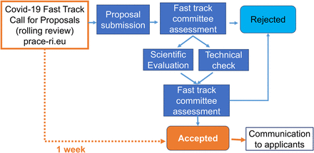 Lessons learned from urgent computing in Europe: Tackling the COVID-19 pandemic