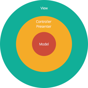 5 software architecture patterns: How to make the right choice | TechBeacon