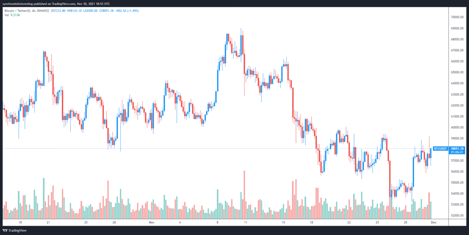 Bitcoin, actions et matières premières corrigés après que le président de la Fed a mentionné un changement de politique