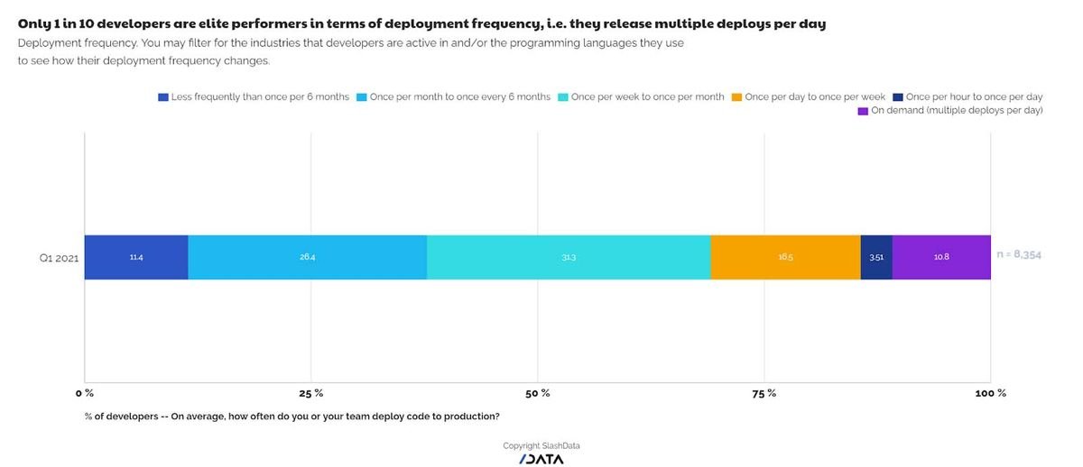 Faster Financial Software Development Using Low Code: Focusing on the Four Key Metrics