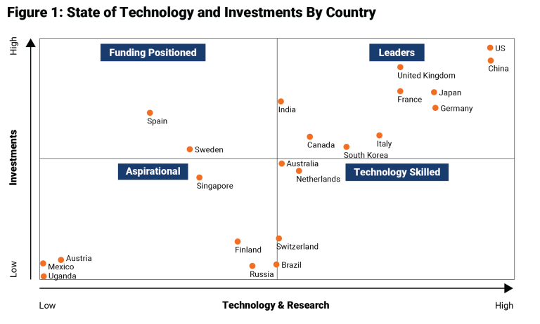 Comment les pays tirent parti de la puissance de calcul pour réaliser leurs stratégies nationales d’intelligence artificielle
