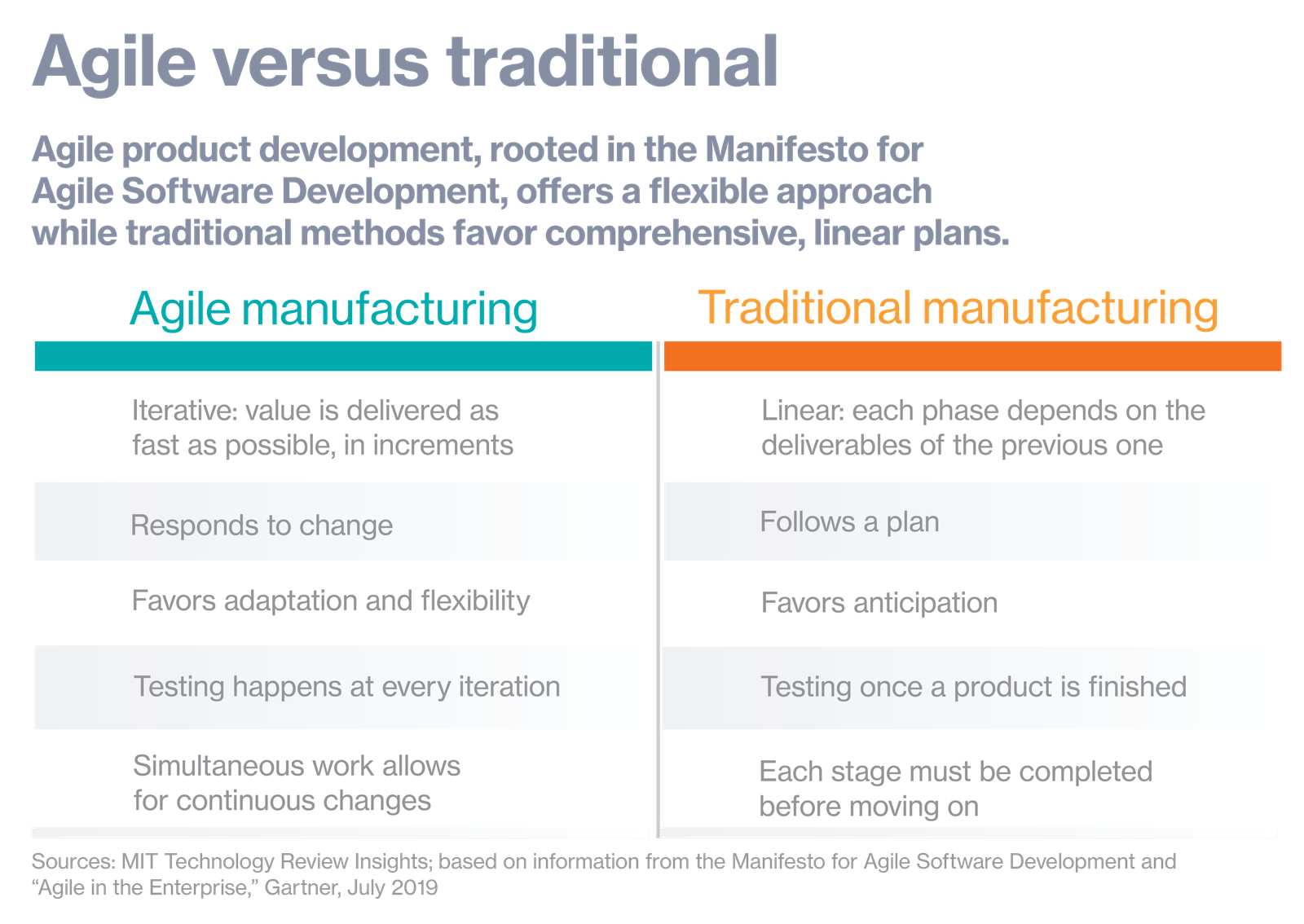 D’abord pour les logiciels, agile est une aubaine pour la fabrication