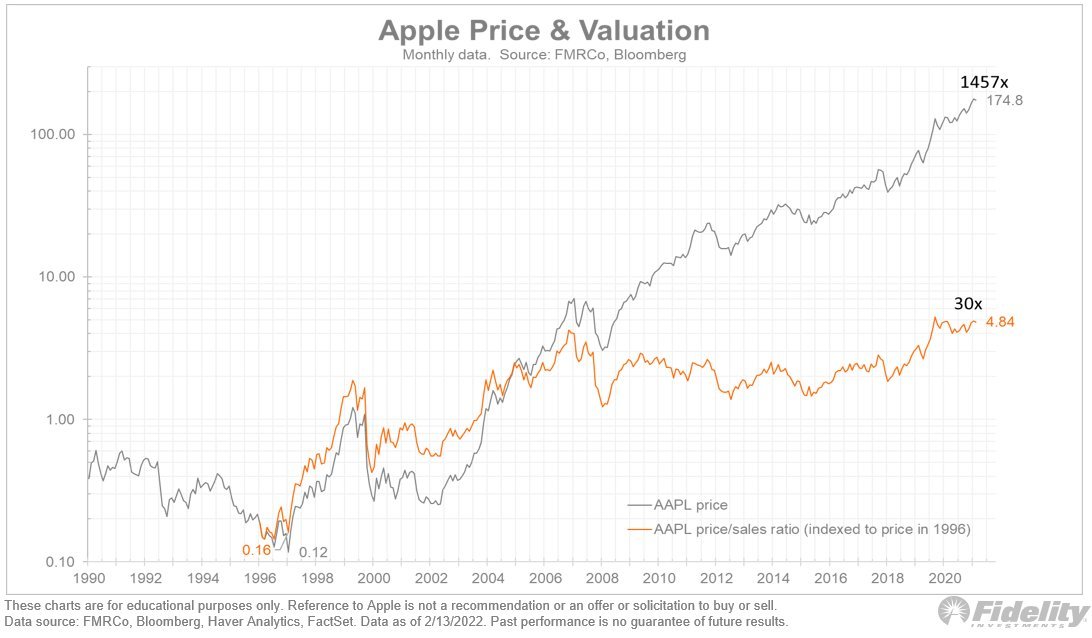 Analyste de Fidelity: le débat à la hausse sur le prix du Bitcoin est principalement du bruit, surveillez la croissance des réseaux à la Apple
