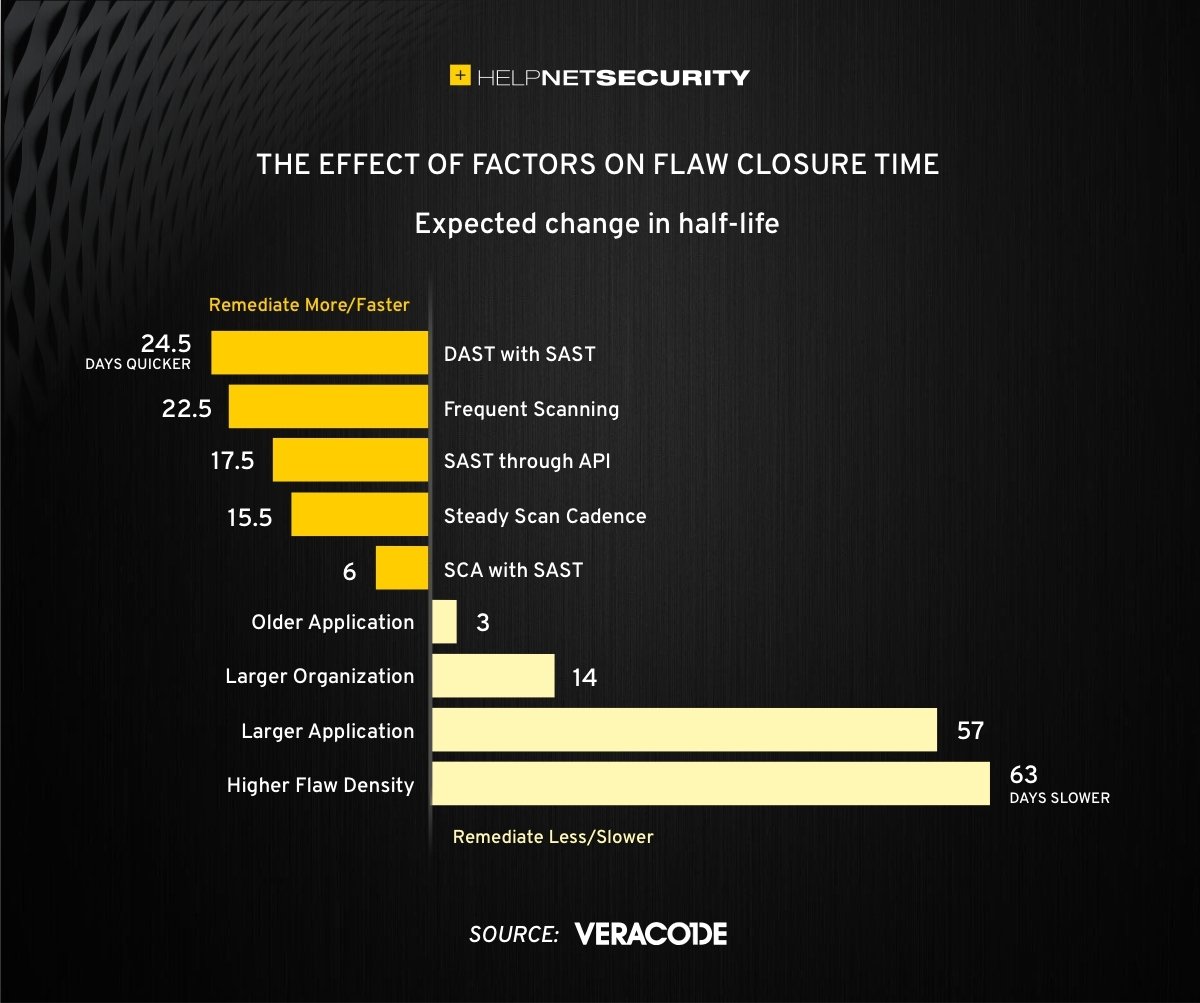 L'effet des facteurs sur le temps de fermeture des défauts la plupart des applications analysées
