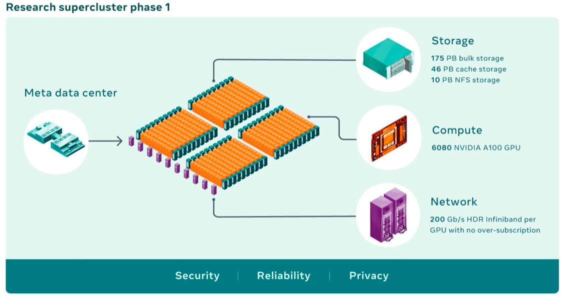 Meta has built an AI supercomputer it says will be worlds fastest by end of 2022