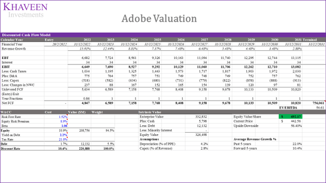 adobe valuation