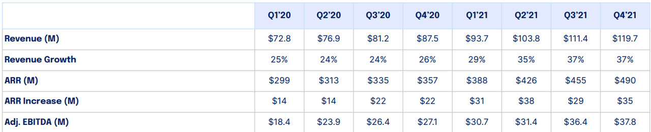 DigitalOcean Financials