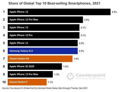 Top 10 de la recherche contrepoint 2021 Top 10 de la recherche contrepoint 2021