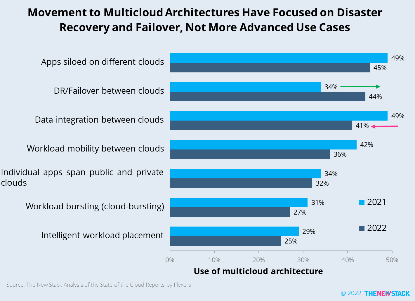Applications cloisonnées sur différents clouds DR/Basculement entre les clouds Intégration des données entre les clouds Mobilité de la charge de travail entre les clouds Les applications individuelles couvrent les clouds publics et privés Éclatement de la charge de travail (cloud-bursting) Placement intelligent de la charge de travail Courtage dans le cloud
