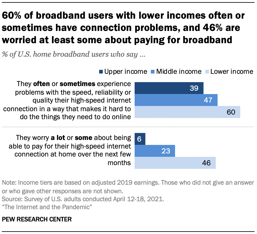 The Internet and the Pandemic 2 60% of broadband users with lower incomes often or sometimes have connection problems, and 46% are worried at least some about paying for broadband