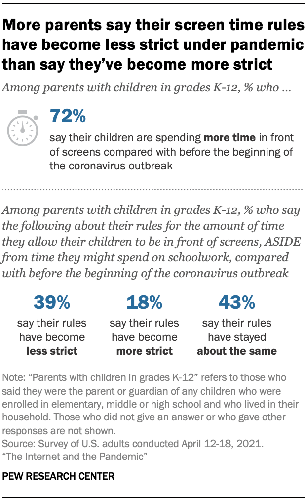 More parents say their screen time rules have become less strict under pandemic than say theyve become more strict