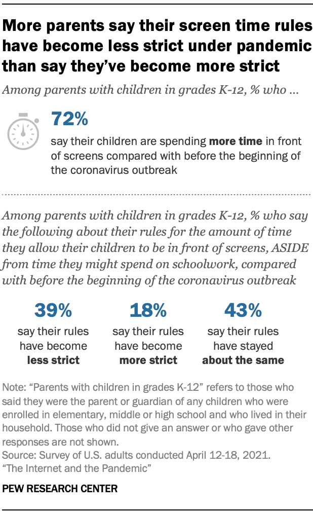 The Internet and the Pandemic 4 More parents say their screen time rules have become less strict under pandemic than say theyve become more strict