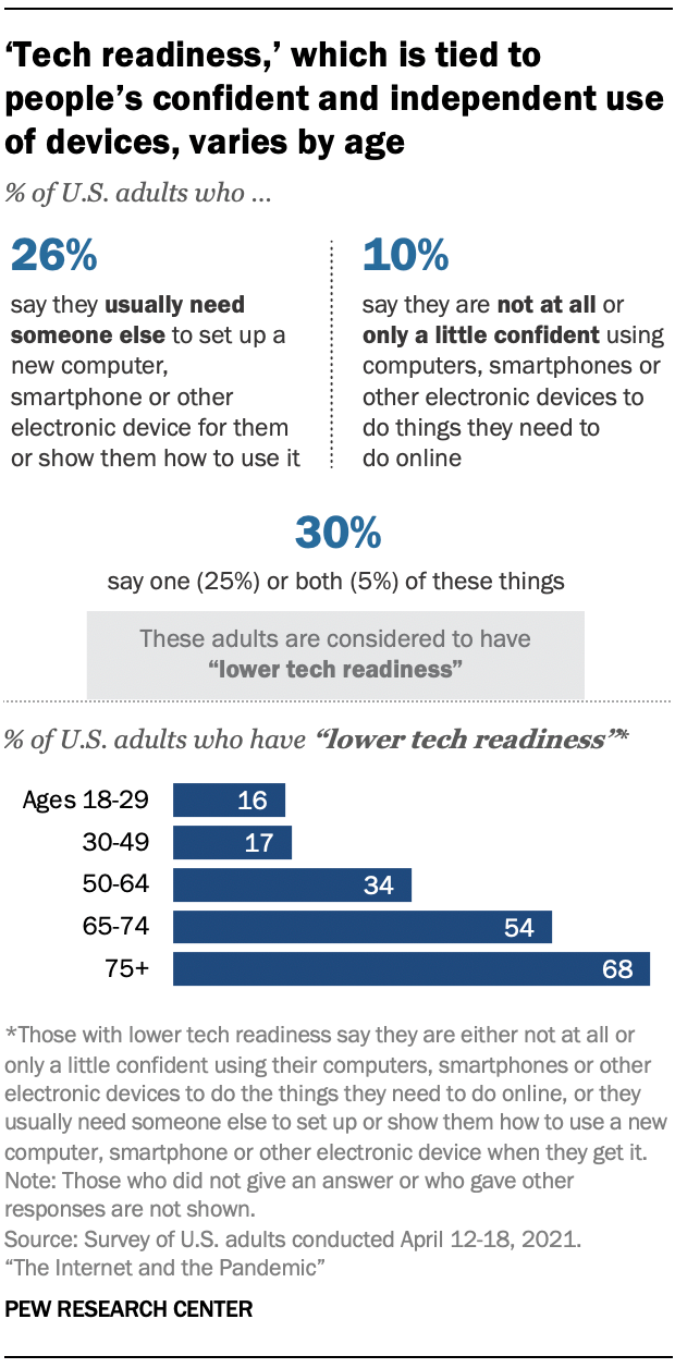 The Internet and the Pandemic 3 Tech readiness, which is tied to peoples confident and independent use of devices, varies by age