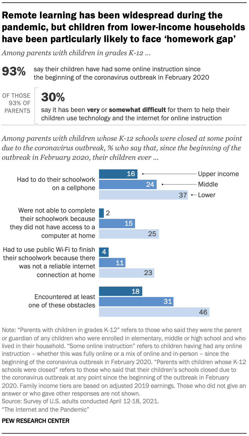 Remote learning has been widespread during the pandemic, but children from lower-income households have been particularly likely to face homework gap