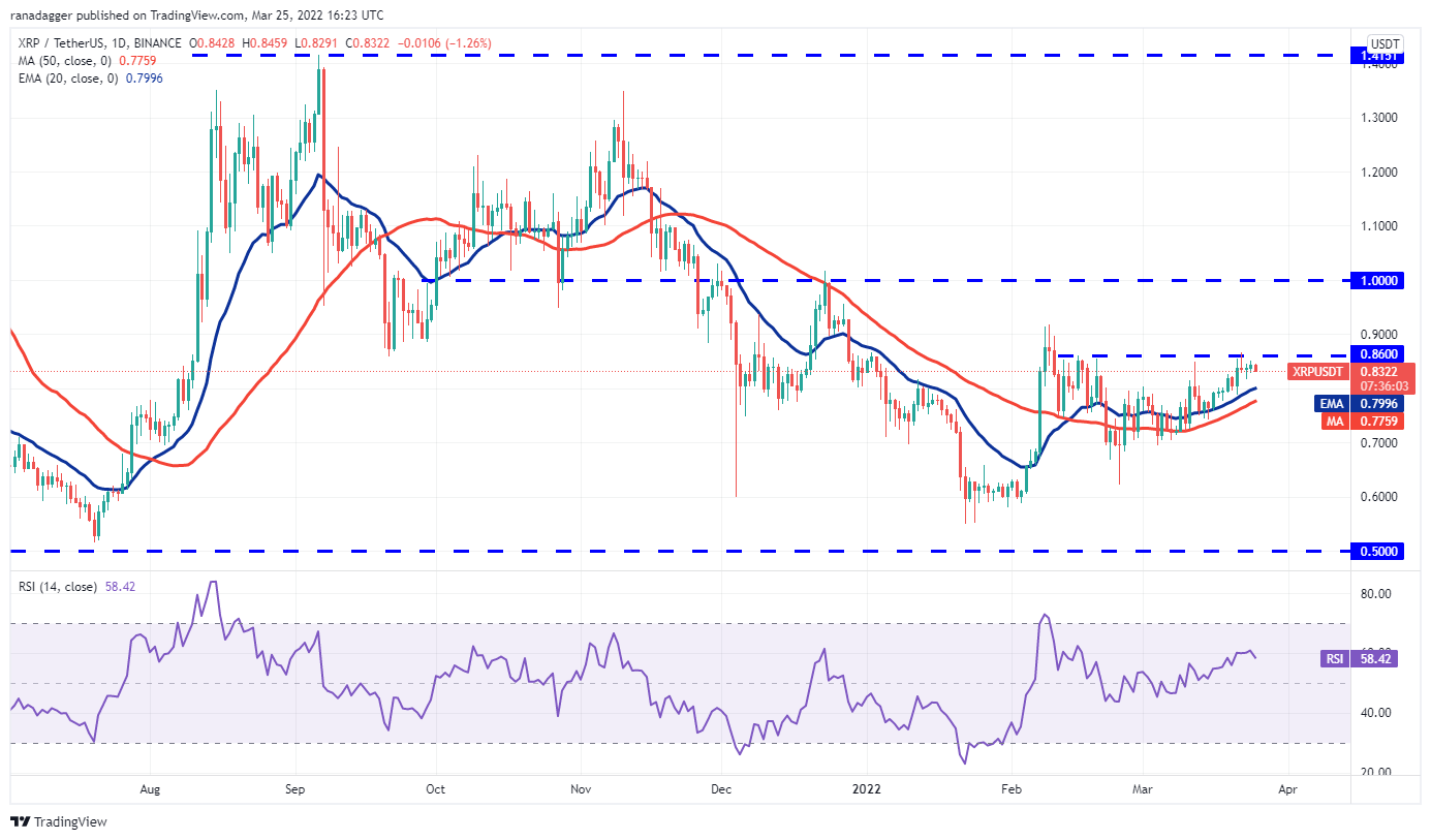 Analyse des prix 3/25 : BTC, ETH, BNB, XRP, ADA, LUNA, SOL, AVAX, DOT, DOGE 3 1648606067 141 Analyse des prix 325 BTC ETH BNB XRP ADA LUNA