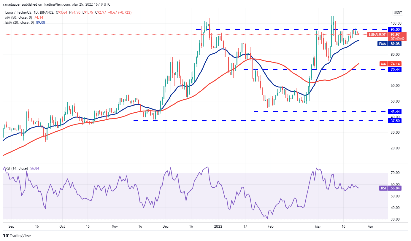 Analyse des prix 3/25 : BTC, ETH, BNB, XRP, ADA, LUNA, SOL, AVAX, DOT, DOGE 4 1648606067 67 Analyse des prix 325 BTC ETH BNB XRP ADA LUNA