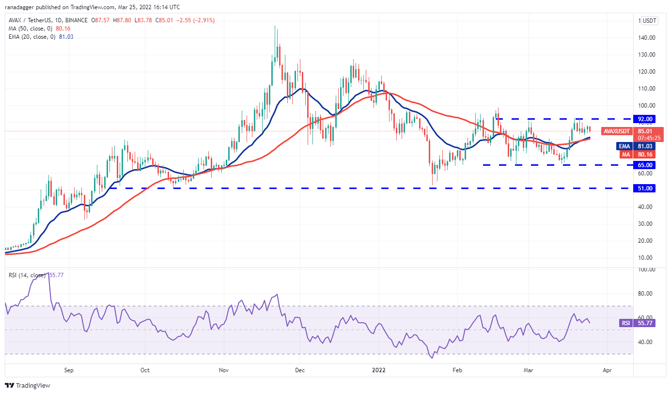 Analyse des prix 3/25 : BTC, ETH, BNB, XRP, ADA, LUNA, SOL, AVAX, DOT, DOGE 5 1648606067 744 Analyse des prix 325 BTC ETH BNB XRP ADA LUNA