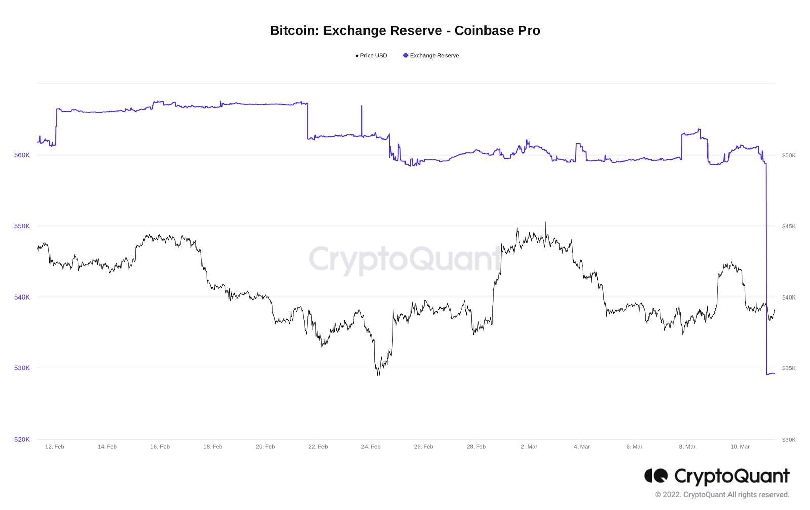Acheter gros ?  Près de 30K BTC quitte Coinbase Pro en 3 transactions