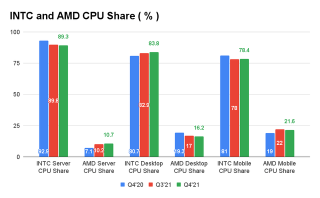 Graphique à barres montrant la part de CPU INTC et AMD par expéditions trimestrielles