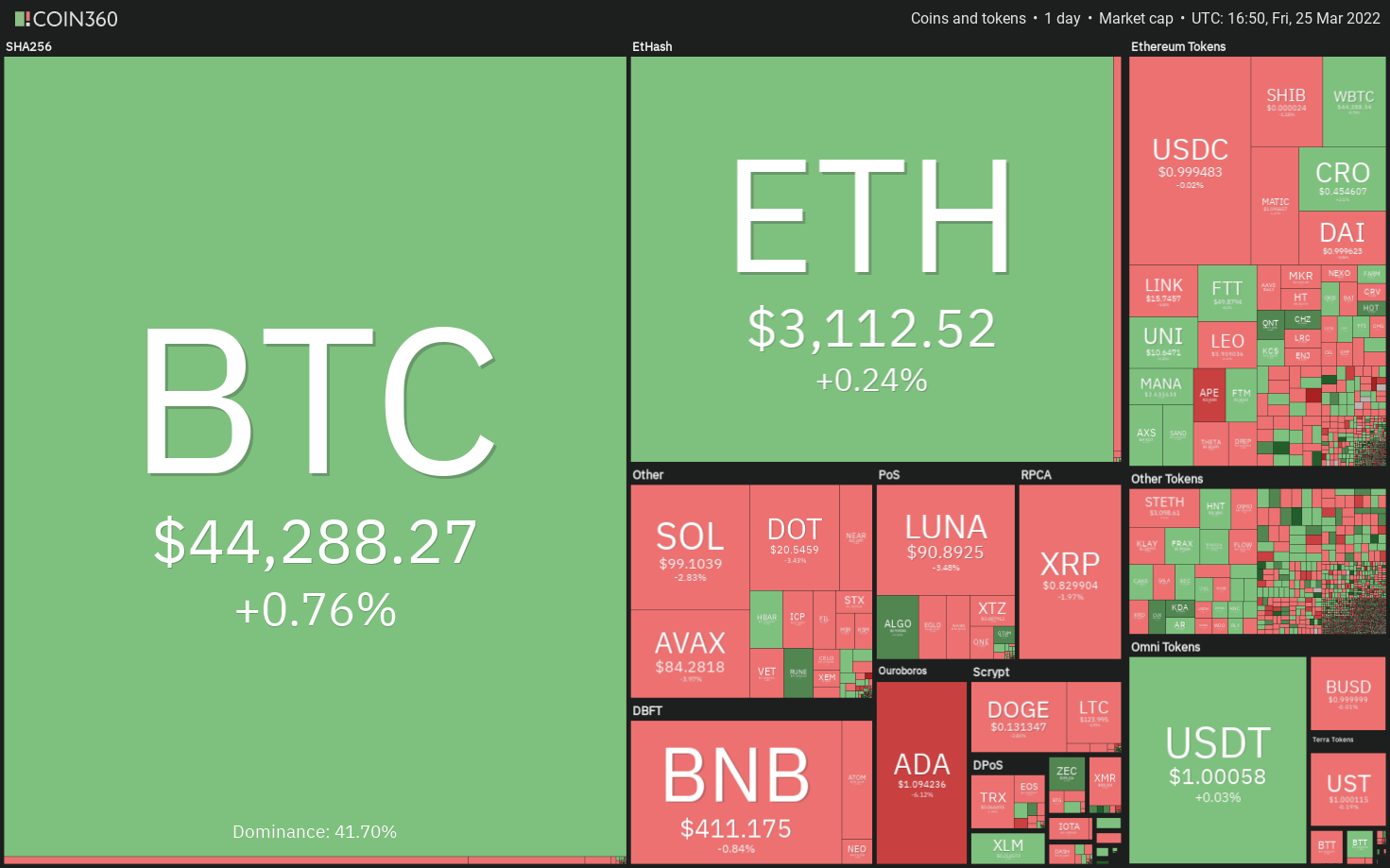 Analyse des prix 3/25 : BTC, ETH, BNB, XRP, ADA, LUNA, SOL, AVAX, DOT, DOGE 1 Analyse des prix 325 BTC ETH BNB XRP ADA LUNA