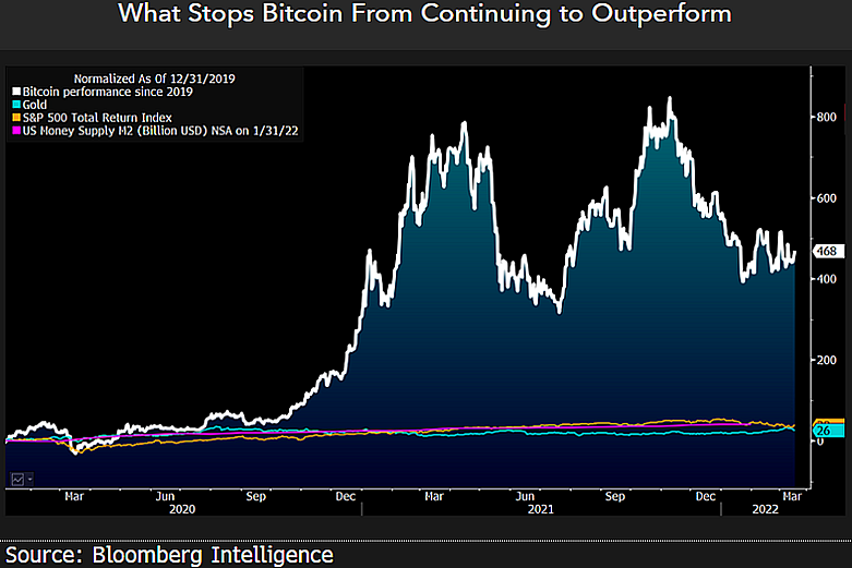 Bitcoin fait face à une nouvelle étape en 2022 alors que de nouvelles prévisions prévoient le prix du BTC en millions 1 Bitcoin fait face a une nouvelle etape en 2022 alors