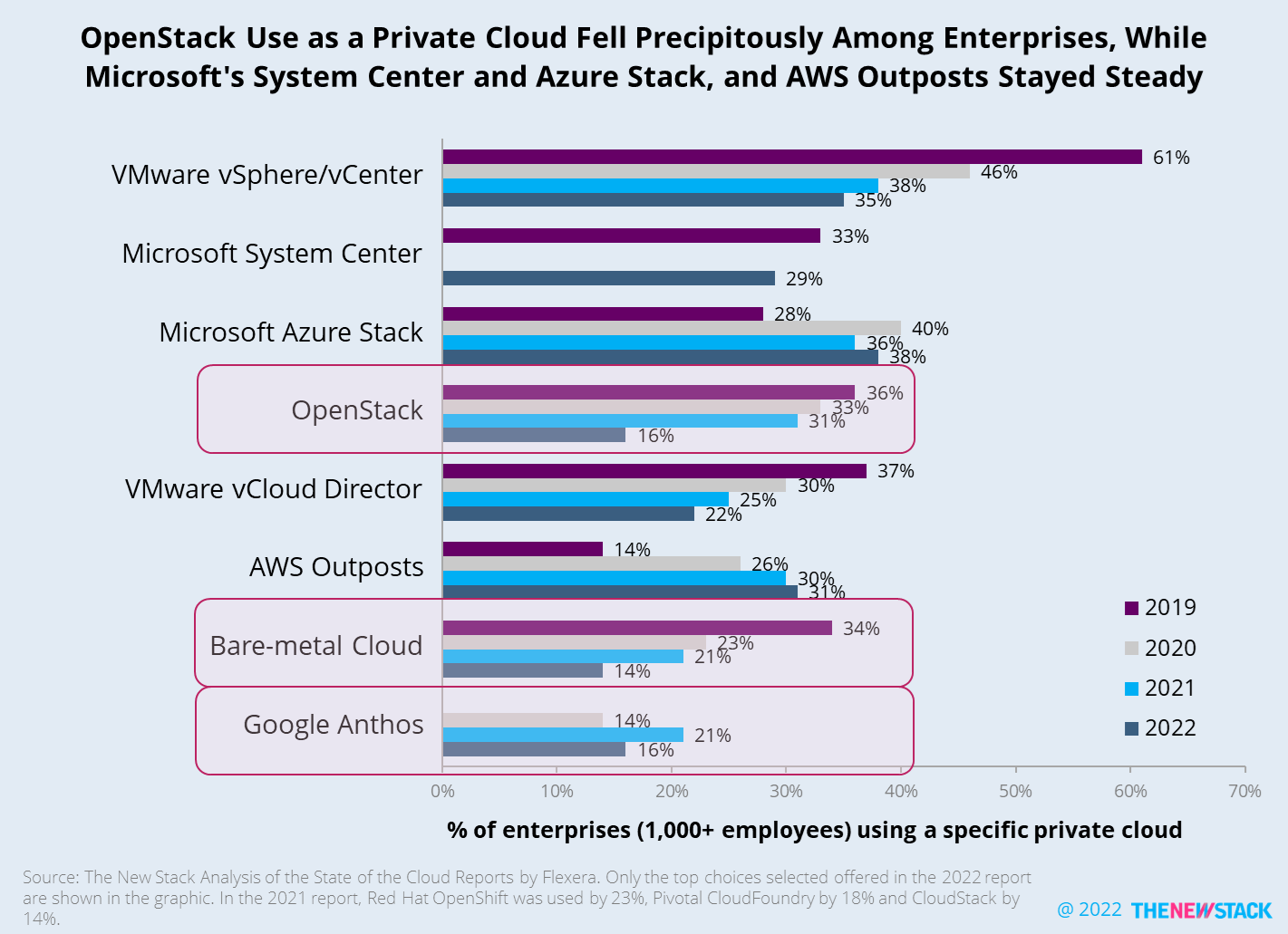 VMware vSphere/vCenter Microsoft System Center Microsoft Azure Stack OpenStack VMware vCloud Director AWS Outposts Bare-metal Cloud Google Anthos