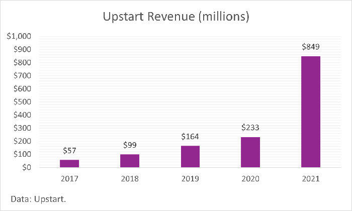 Un graphique à barres des revenus annuels d'Upstart.