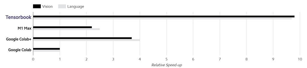 Performances Razer x Lambda TensorBook ML