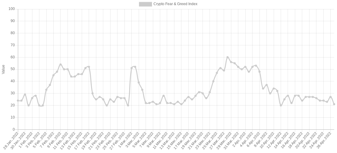 Le bitcoin rebondit sur les plus bas de 6 semaines au milieu d'un avertissement d'un piège haussier brutal sur les prix du BTC 2 1651232534 216 Le bitcoin rebondit sur les plus bas de 6 semaines