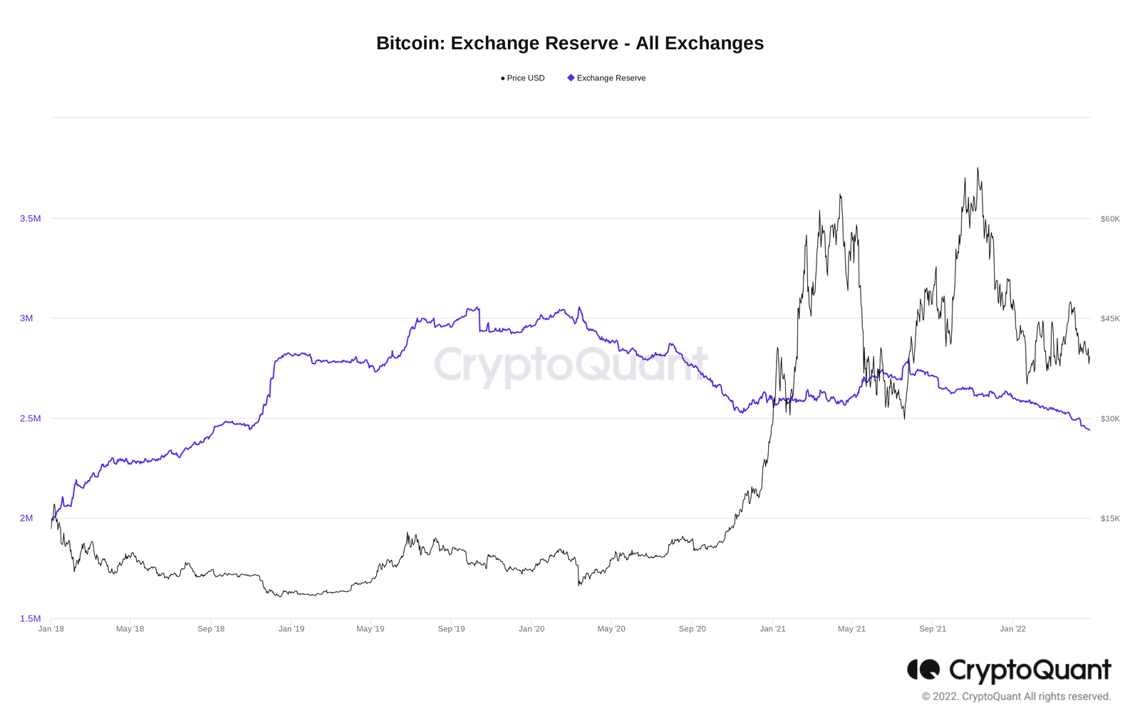 Le prix du bitcoin de 27 000 $ «max pain» est l'ultime opportunité d'achat, selon la recherche 2 1651347956 153 Le prix du bitcoin de 27 000 max pain