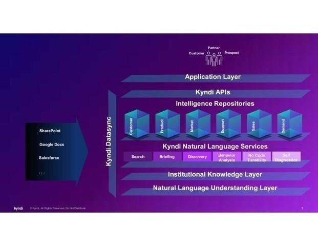 Architecture de la solution de langage naturel de Kyndi