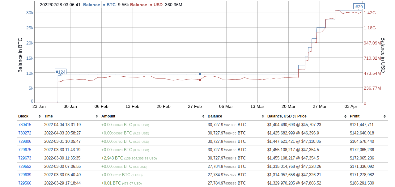 La plus grande future baleine BTC explique pourquoi Bitcoin a été choisi pour la réserve Forex décentralisée 1 La plus grande future baleine BTC explique pourquoi Bitcoin a