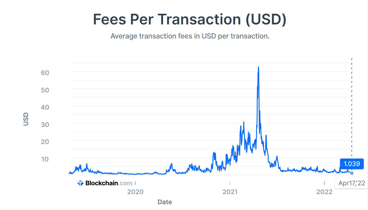 Les frais de transaction moyens de Bitcoin sont les plus