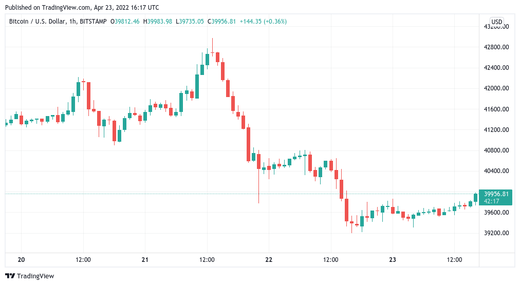 Les taux de financement de Bitcoin montrent une demande de vente à découvert de BTC alors que 40 000 $ deviennent une résistance 1 Les taux de financement de Bitcoin montrent une demande de