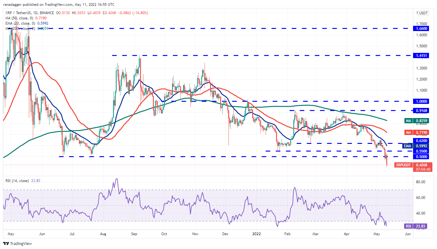 1652444850 133 Analyse des prix 511 BTC ETH BNB XRP ADA