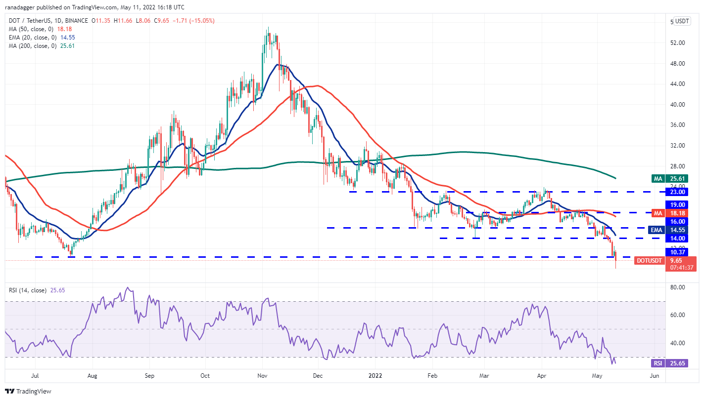 1652444850 518 Analyse des prix 511 BTC ETH BNB XRP ADA