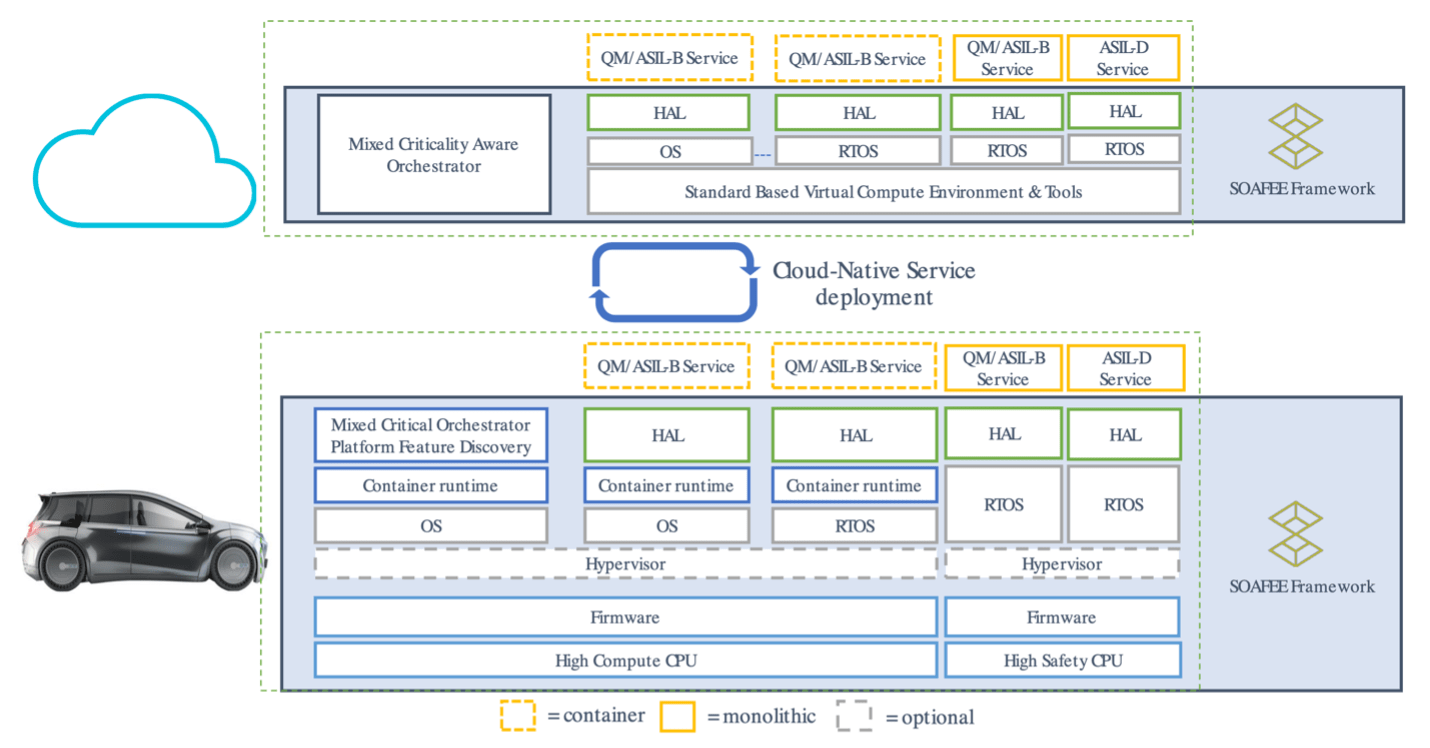 Fig. 2: Arm's containerization approach, now part of the Scalable Open Architecture for Embedded Edge (SOAFEE), helps isolate and minimize the impact of OTA updates. Source: Arm/soafee.io