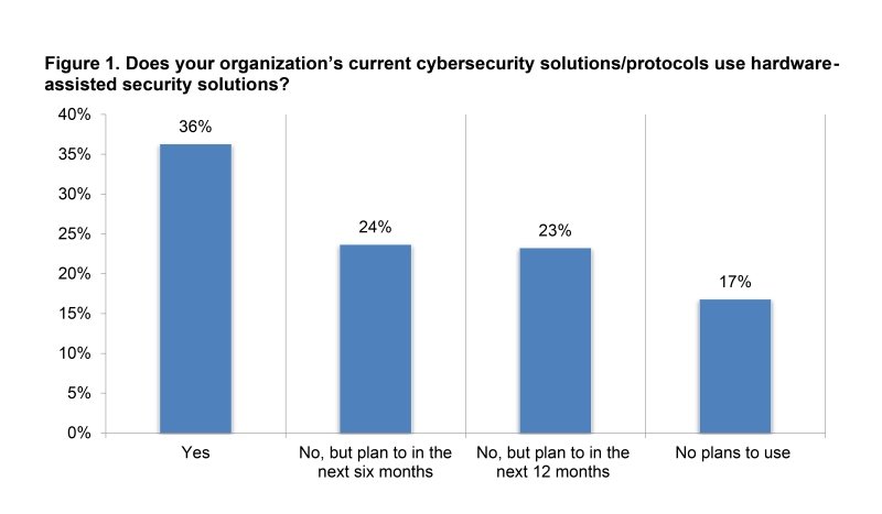 Graphique à barres.  Les solutions/protocoles de cybersécurité actuels de votre organisation utilisent-ils des solutions de sécurité assistées par matériel ?  36 % disent oui, 24 % disent non mais prévoient de le faire dans les six prochains mois, 23 % disent non mais prévoient de le faire dans les douze prochains mois et 17 % disent qu'ils n'ont pas l'intention de consommer.