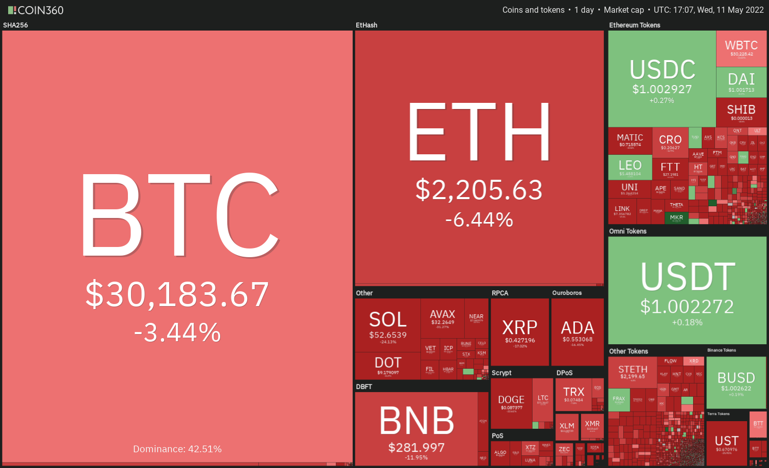 Analyse des prix 511 BTC ETH BNB XRP ADA