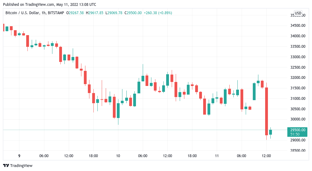 Le bitcoin retombe sous les 30 000 $ tandis que l'IPC américain de 8,3 % montre des signes que l'inflation a atteint un sommet 1 Le bitcoin retombe sous les 30 000 tandis que
