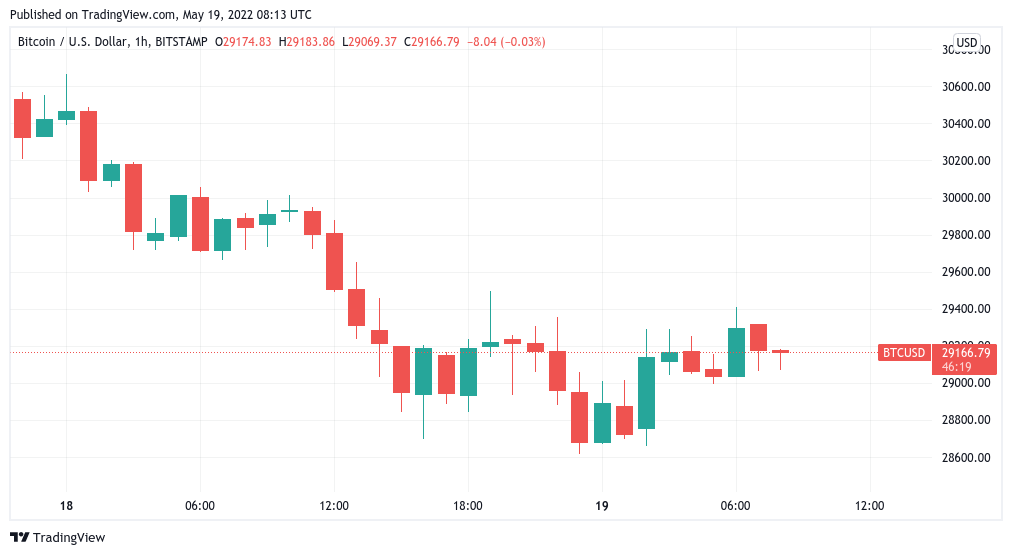 Le bitcoin se négocie dans un no man's land de 29 000 $ alors que les retombées de Tesla ESG déroutent les actions 1 Le bitcoin se negocie dans un no mans land de