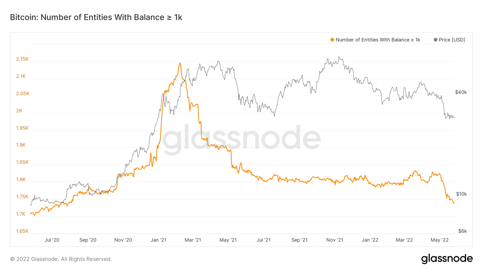 Les petites baleines Bitcoin pourraient empecher le prix du BTC
