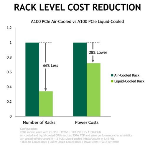 NVIDIA améliore l'efficacité avec des GPU refroidis par liquide