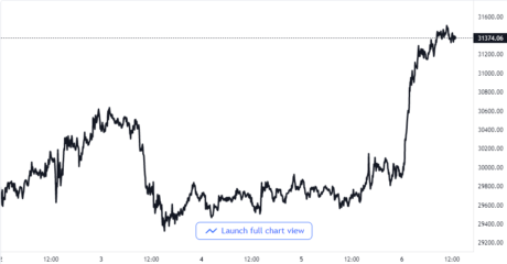 Tableau des prix des bitcoins