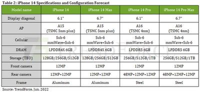iphone 14 graphique tendance force